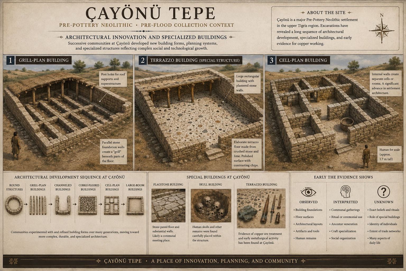 Museum reconstruction illustrating grill-plan, terrazzo, and cell-plan architecture at Çayönü Tepesi
