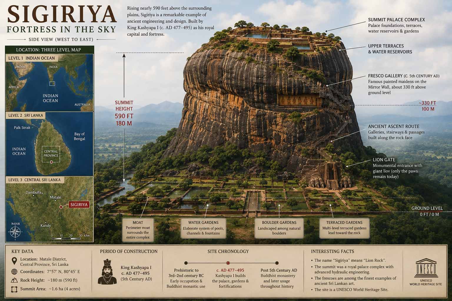 Side-view engineering illustration of Sigiriya showing summit elevation, galleries, Lion Gate, gardens and ascent route